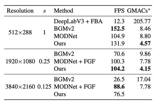 完美摳圖王冰冰 字節(jié)實習生實現(xiàn)4k60幀視頻實時摳圖,連頭發(fā)絲都根根分明 ...